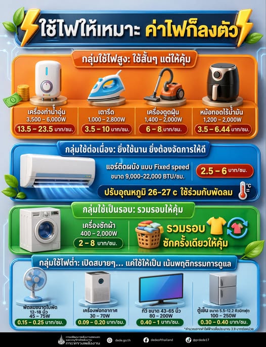 ประชาสัมพันธ์วิธีการใช้ไฟให้เหมาะ ค่าไฟก็ลงตัว